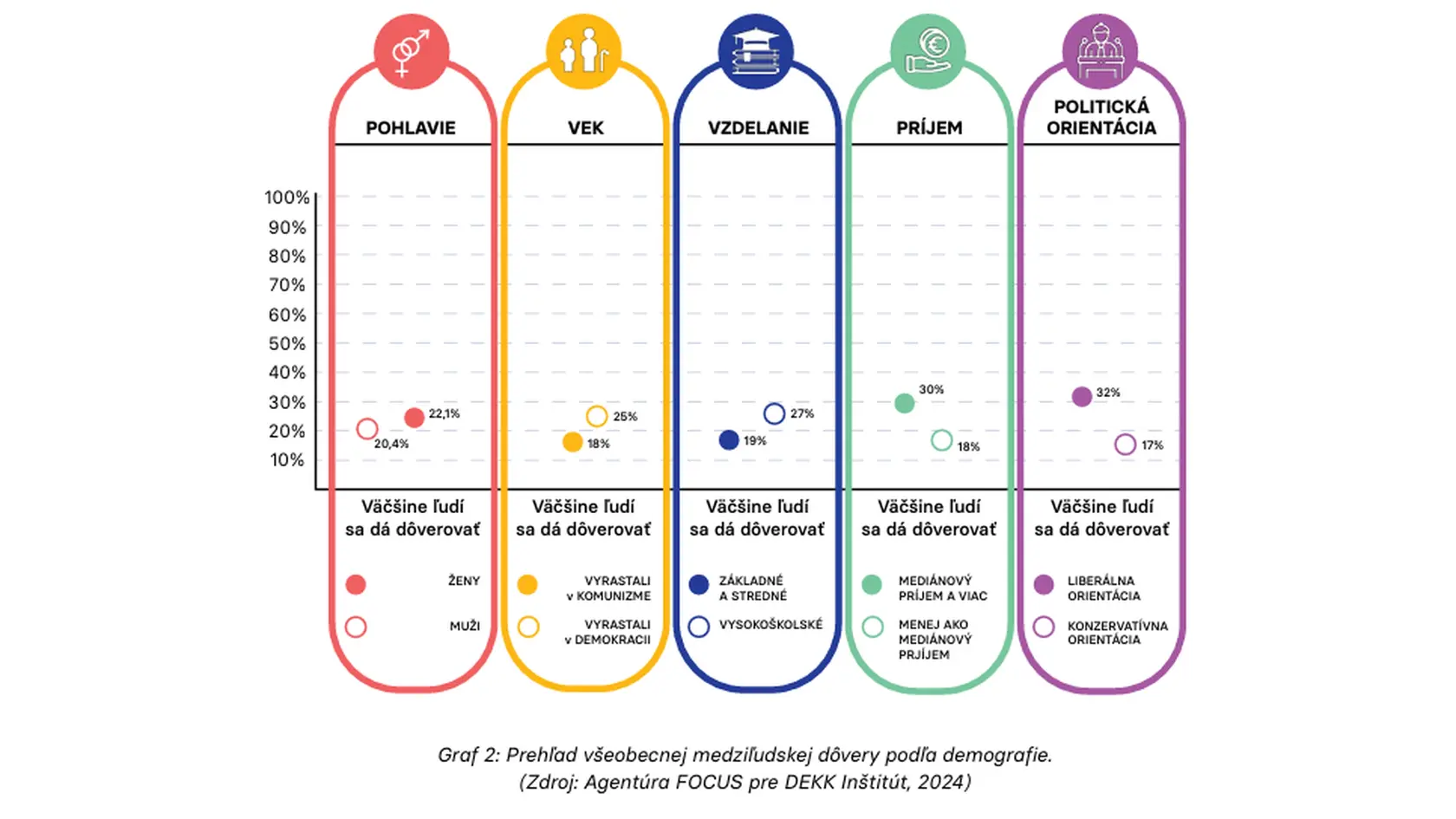Prehľad všeobecnej medziľudskej dôvery podľa demografie. 