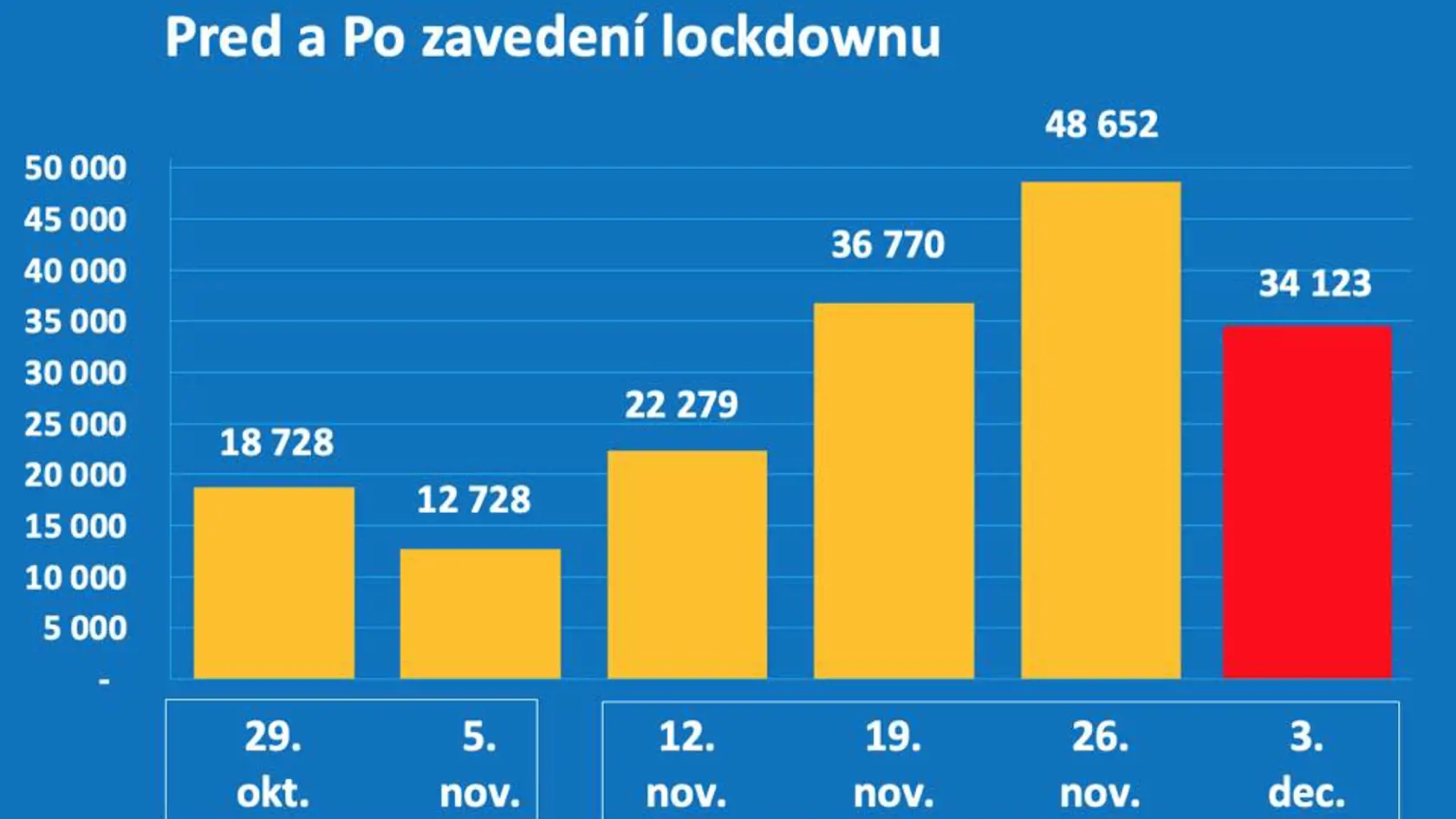 Od zavedenia lockdownu počet zaočkovaných klesá.