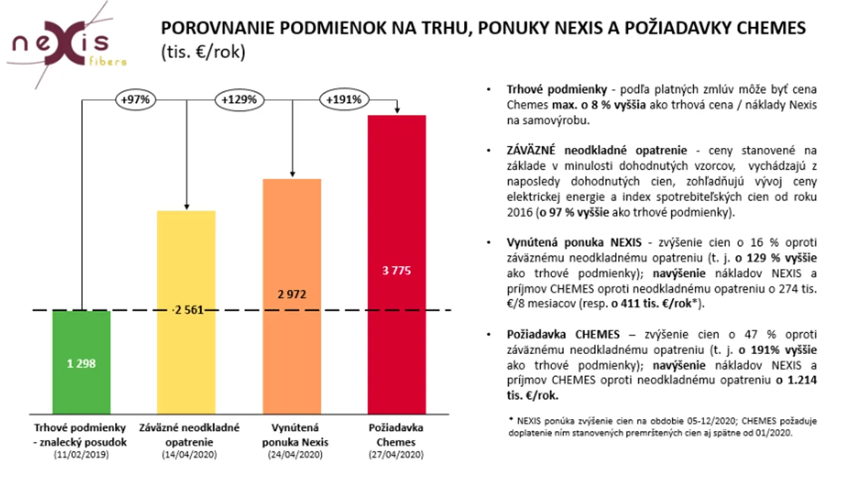 Súčasná situácia medzi Nexisom a Chemesom.