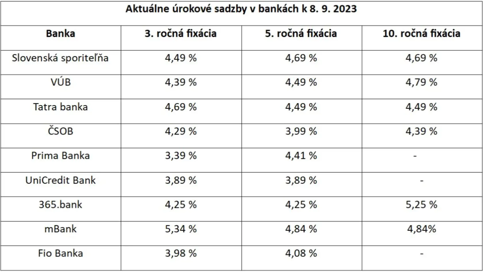 Aktuálne úrokové sadzby v bankách k 8. 9. 2023