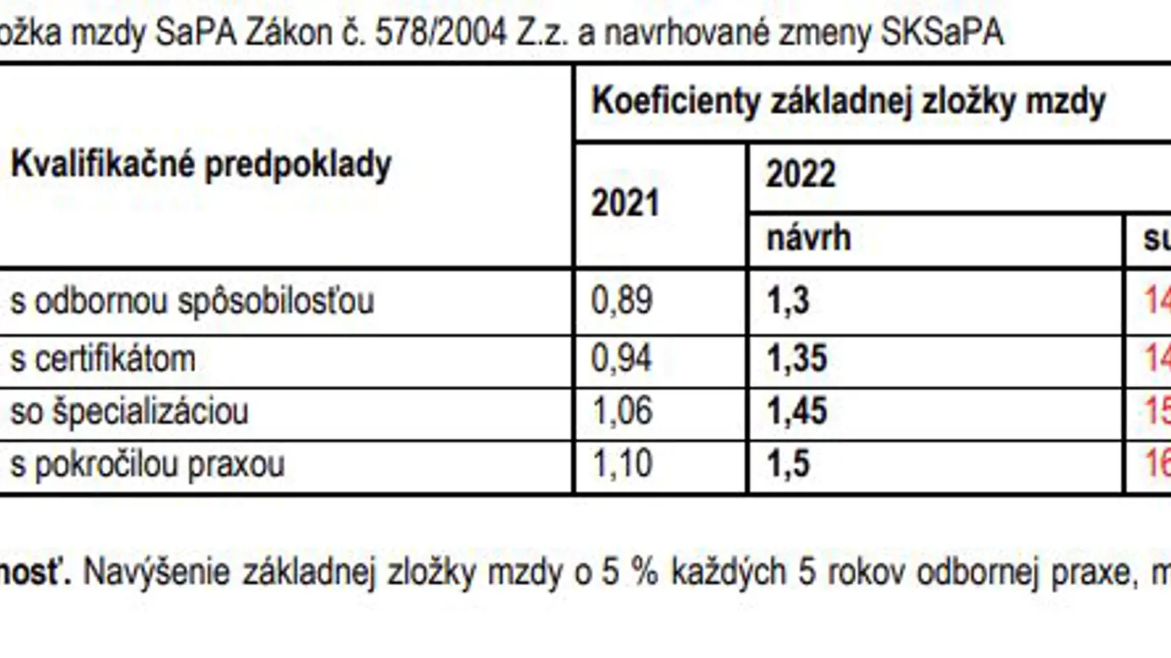 Návrh komory sestier na zvýšenie miezd sestier a pôrodných asistentiek sme predložili súčasnému ministrovi zdravotníctva v lete tohto roku.