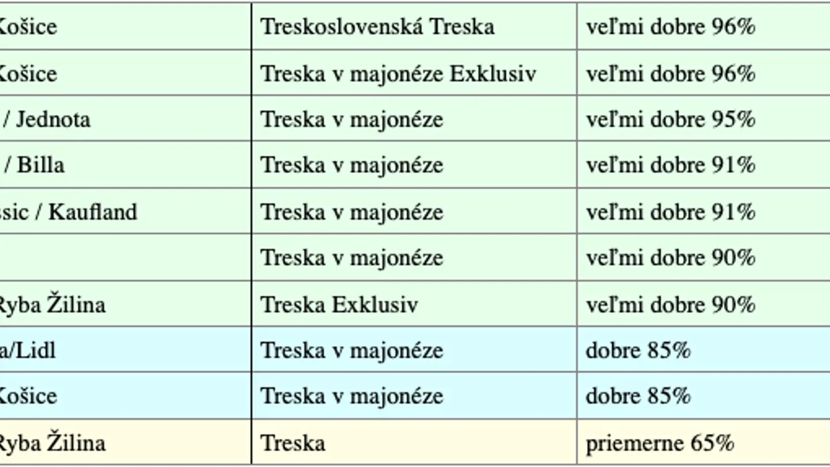 Väčšina testovaných tresiek obstála veľmi dobre.