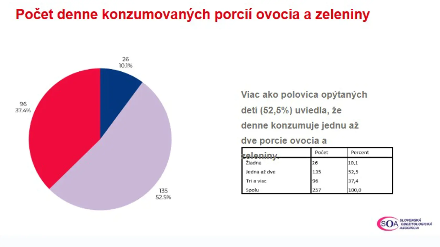 Deti konzumujú málo ovocia a zeleniny.