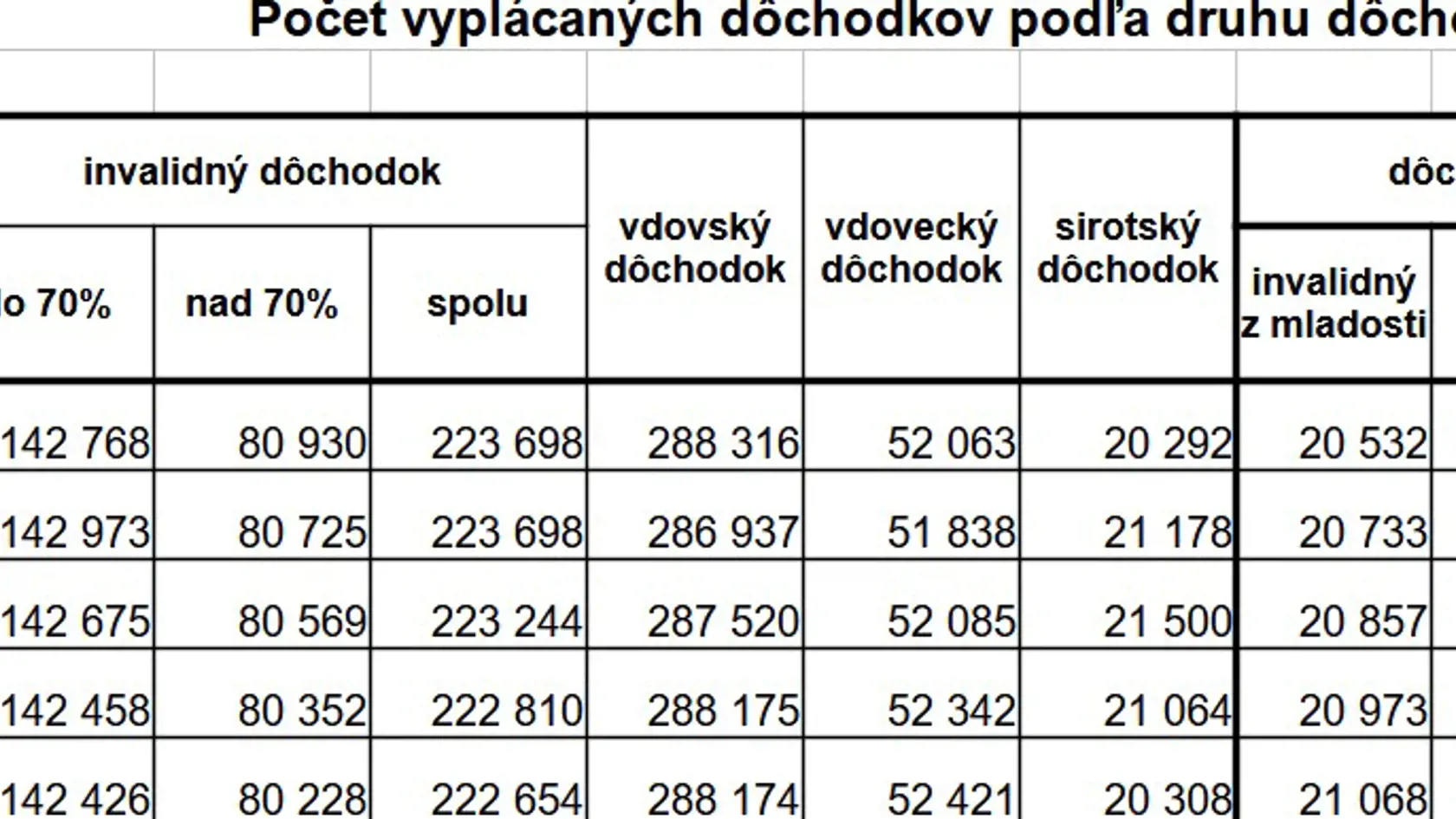 Počet vyplácaných dôchodkov podľa druhu penzie.