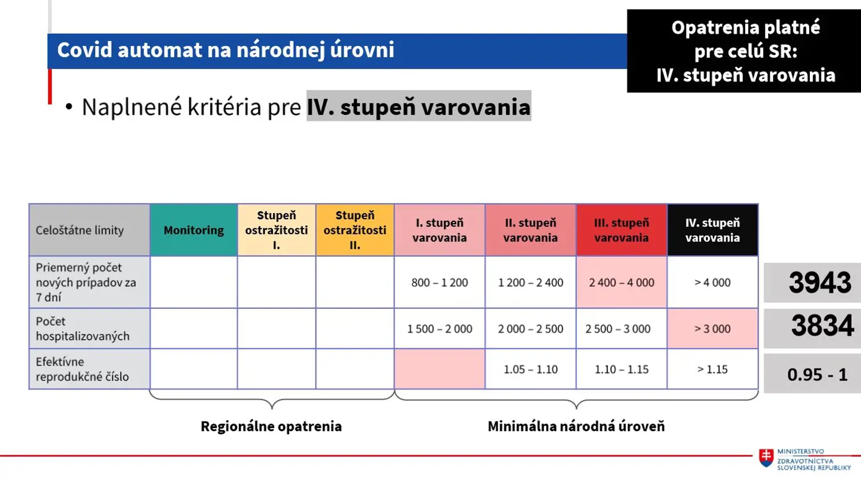 Na to, aby sme sa posunuli do lepšej fázy, potrebujeme znížiť počty hospitalizovaných.