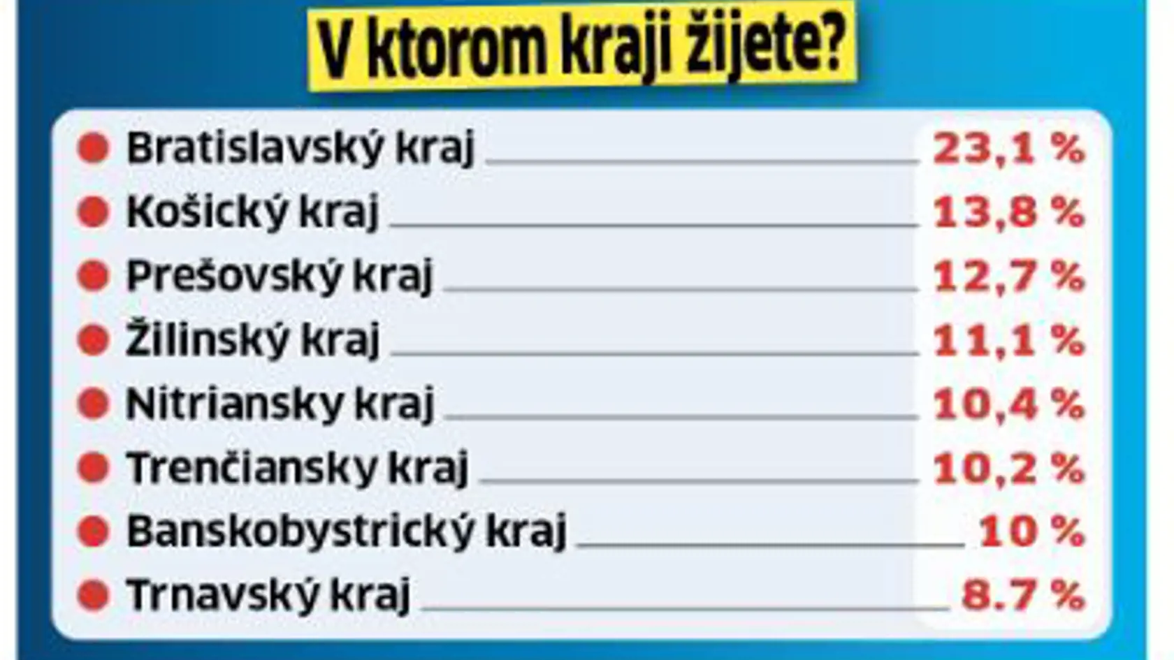 Ako hlasovali ľudia podľa krajov.
