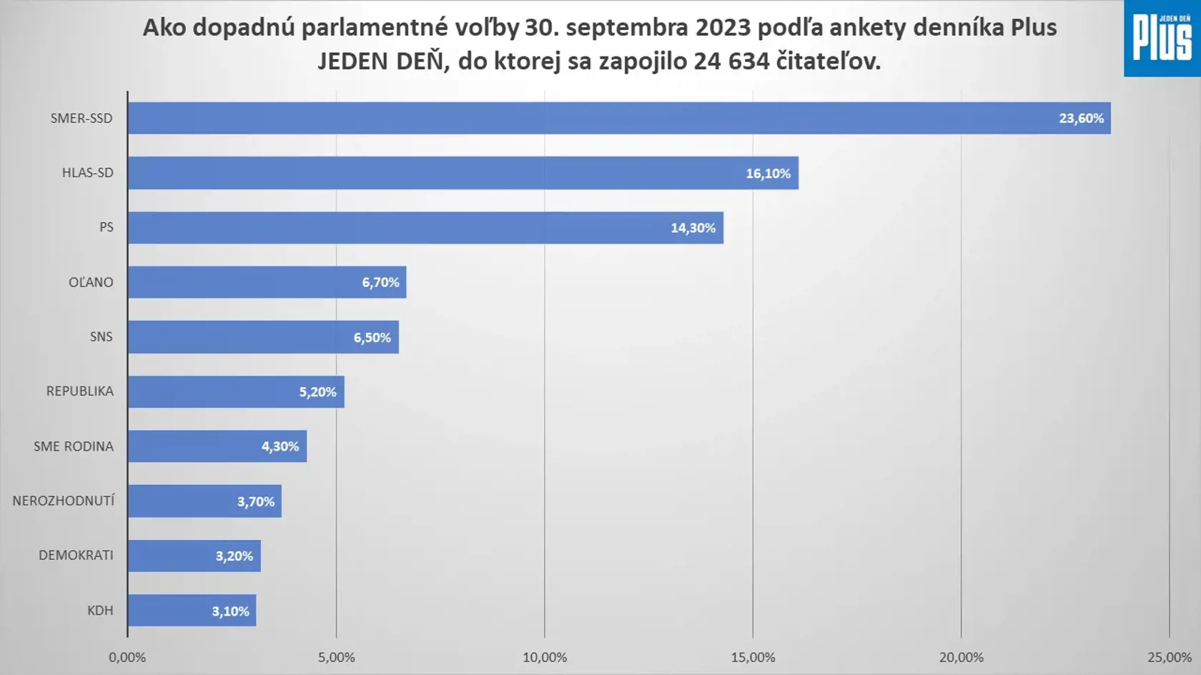 Výsledky veľkej predvolebnej ankety čitateľov denníka Plus JEDEN DEŇ k voľbám 30.9.2023