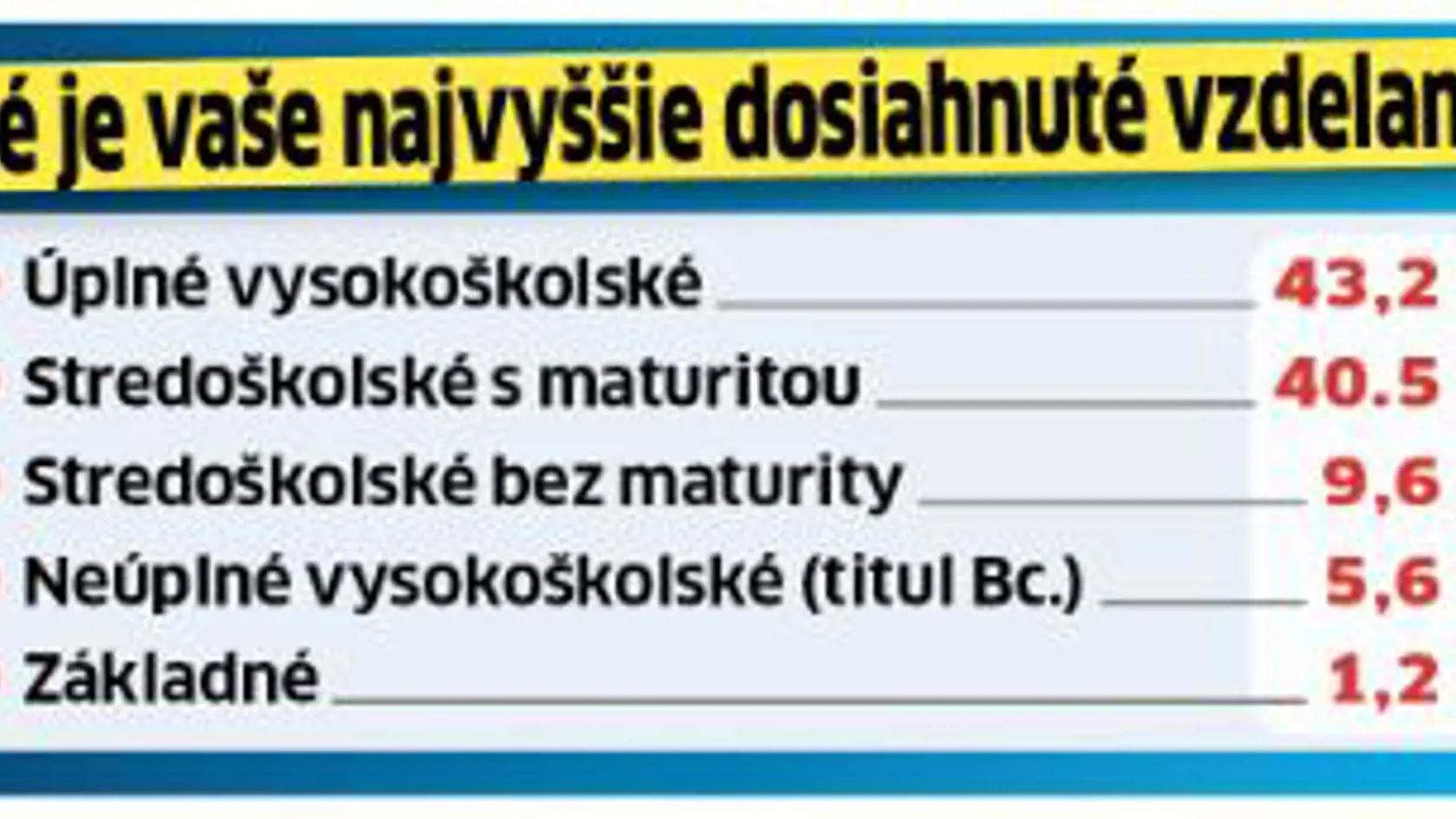 Aké vzdelanie majú účastníci ankety.