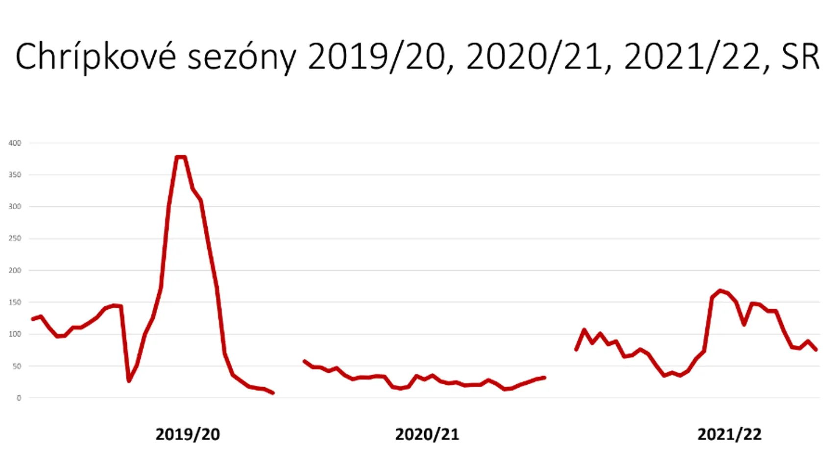Imunita proti chrípke výrazne poklesla, lekári odporúčajú očkovanie
