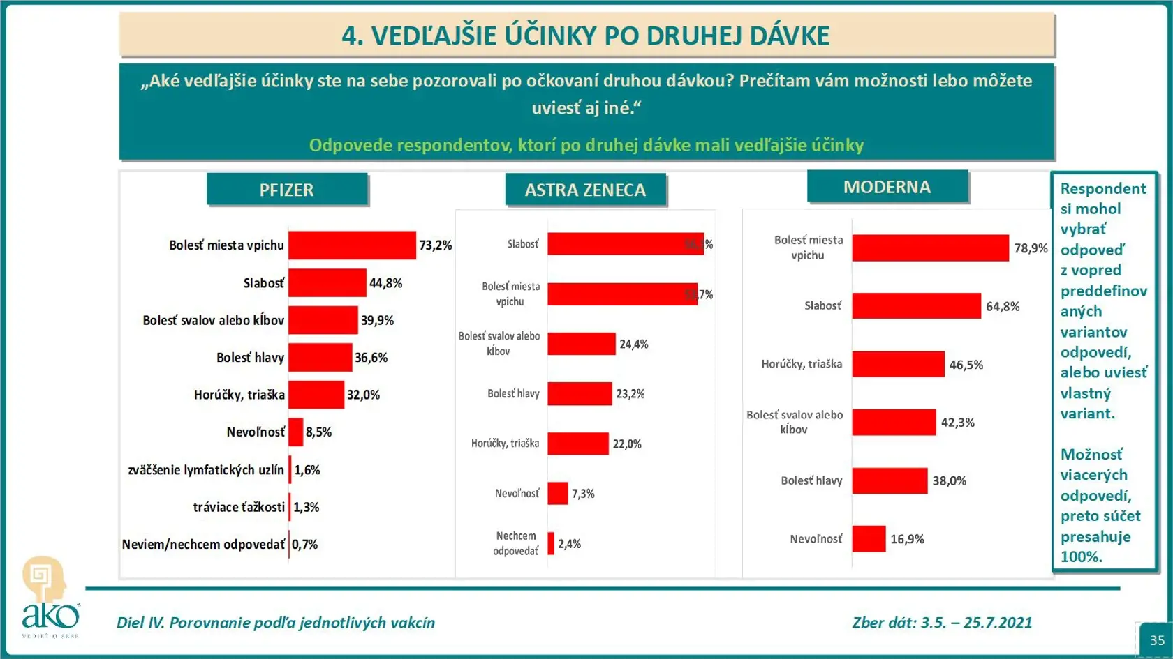 Aké vedľajšie účinky ste mali po druhej dávke?