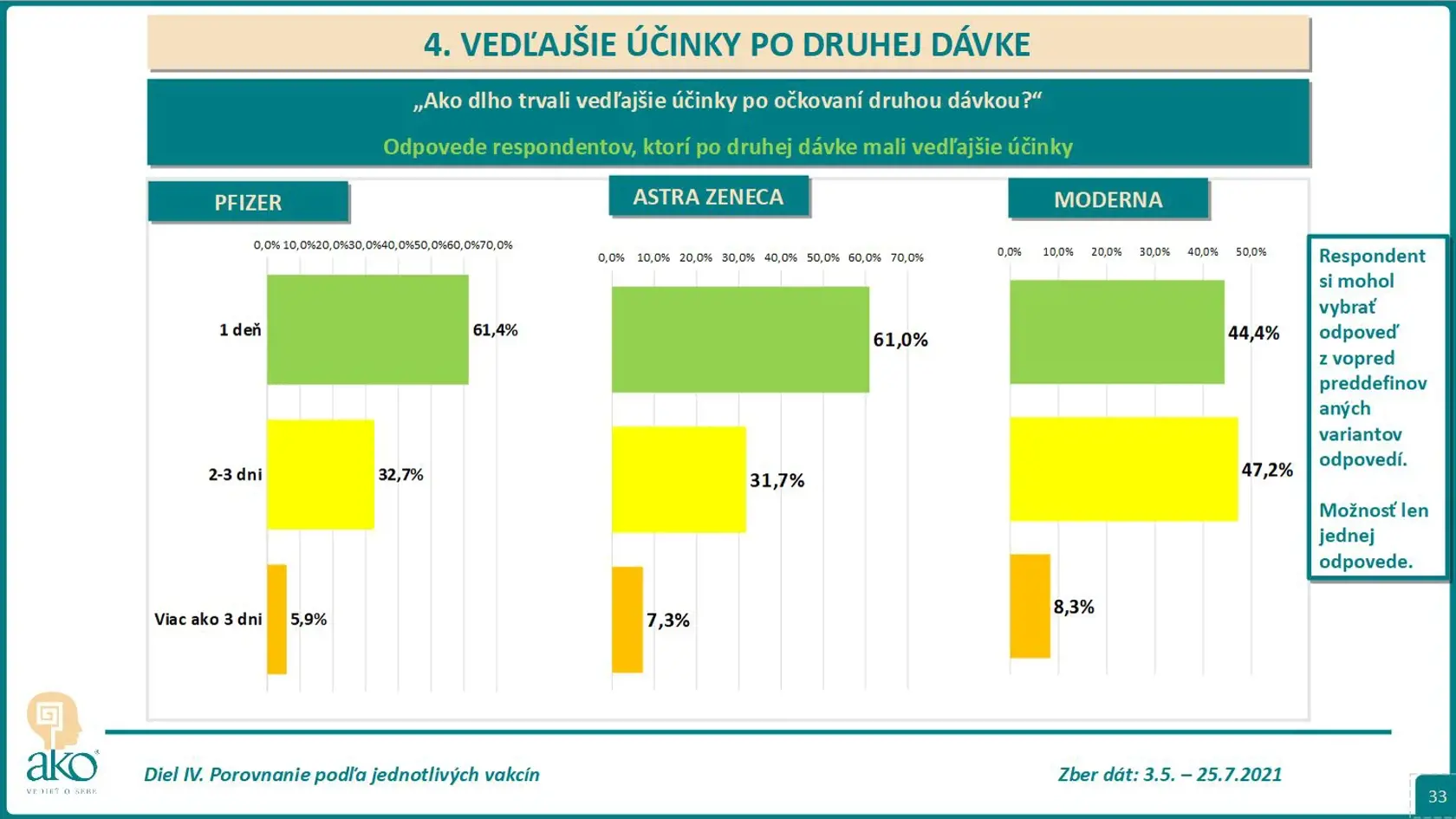 Ako dlho trvali vedľajšie účinky po druhej dávke?