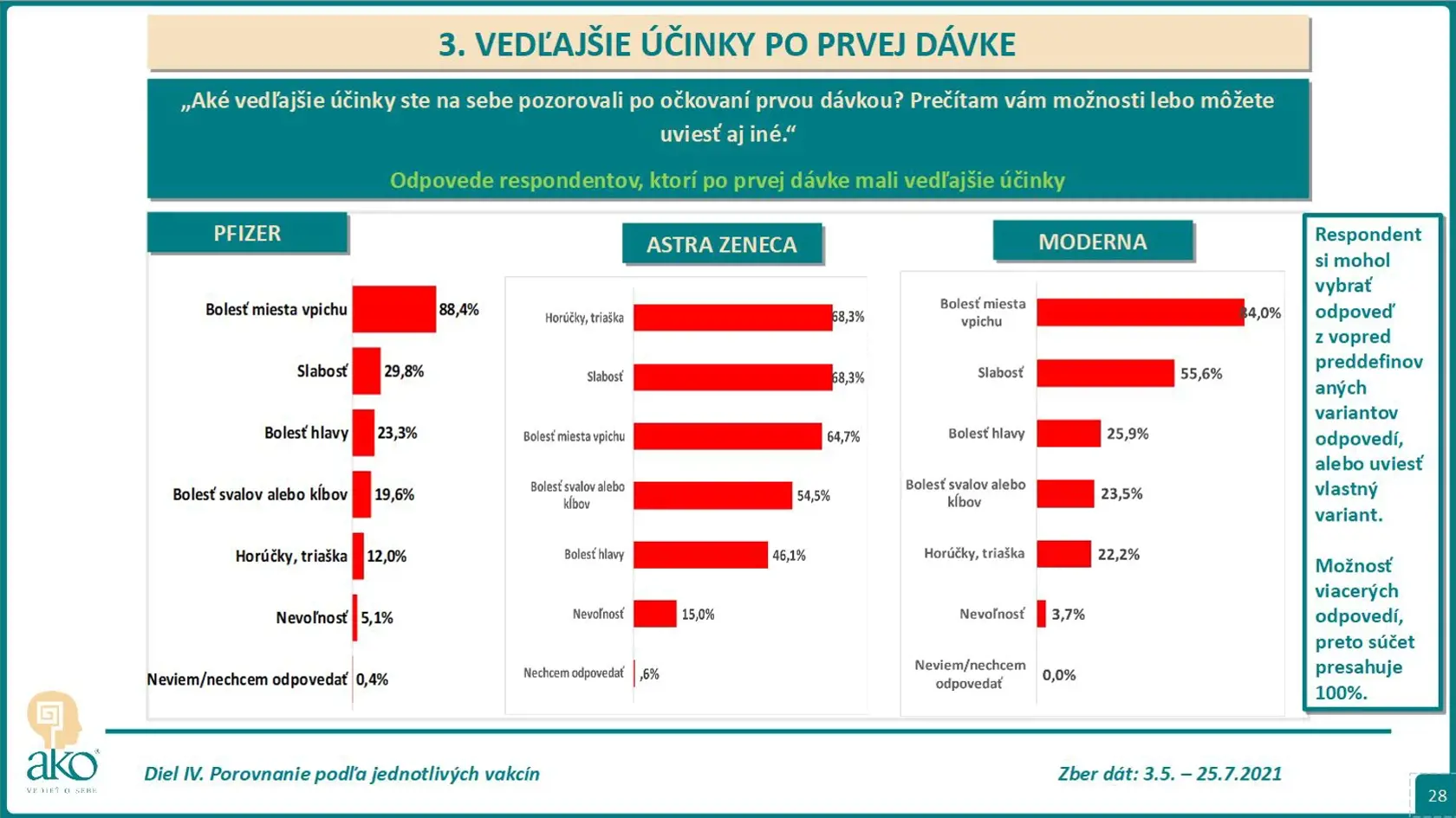 Aké vedľajšie účinky ste mali po prvej dávke?