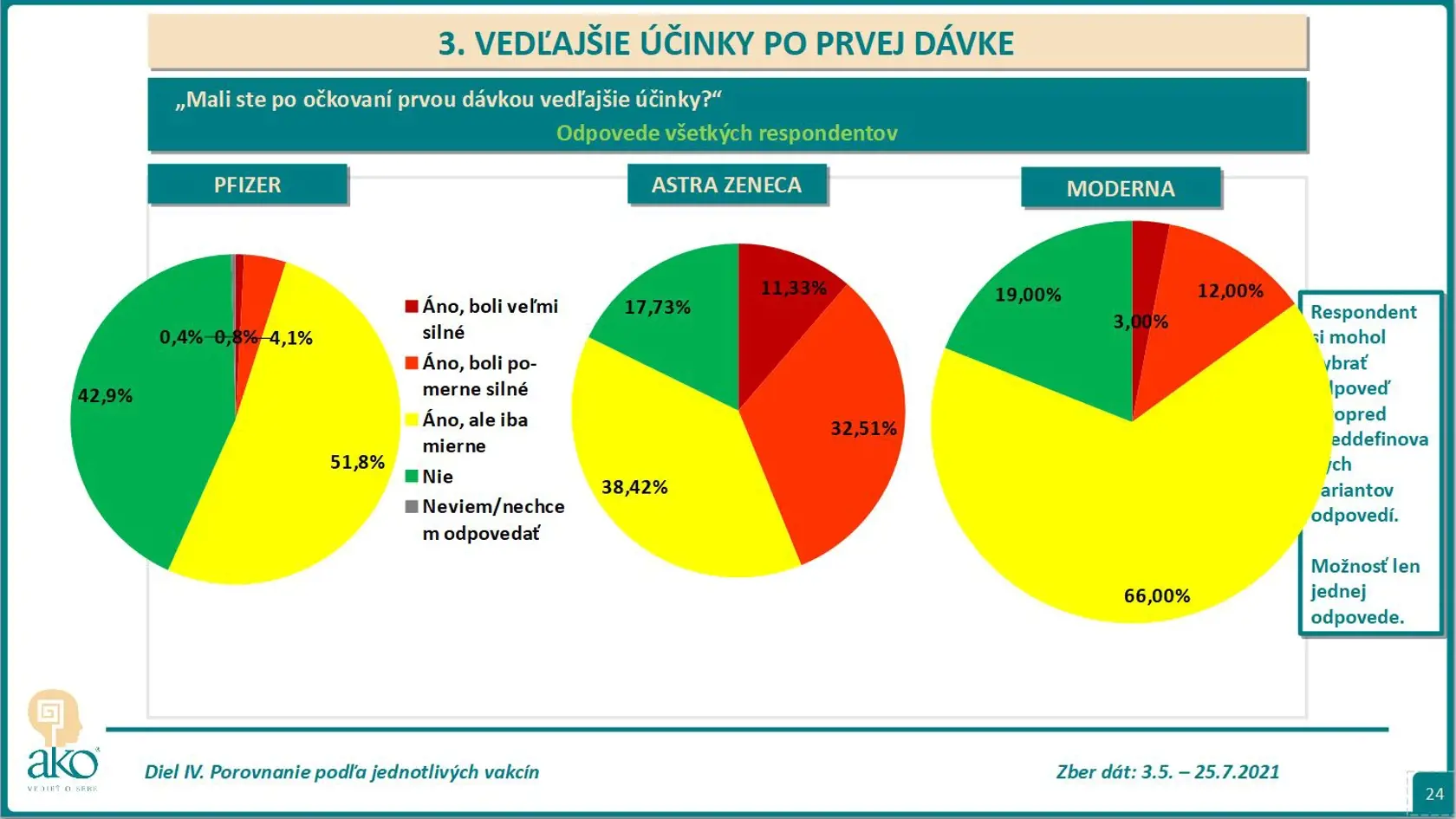 Mali ste po očkovaní prvou dávkou vedľajšie účinky?