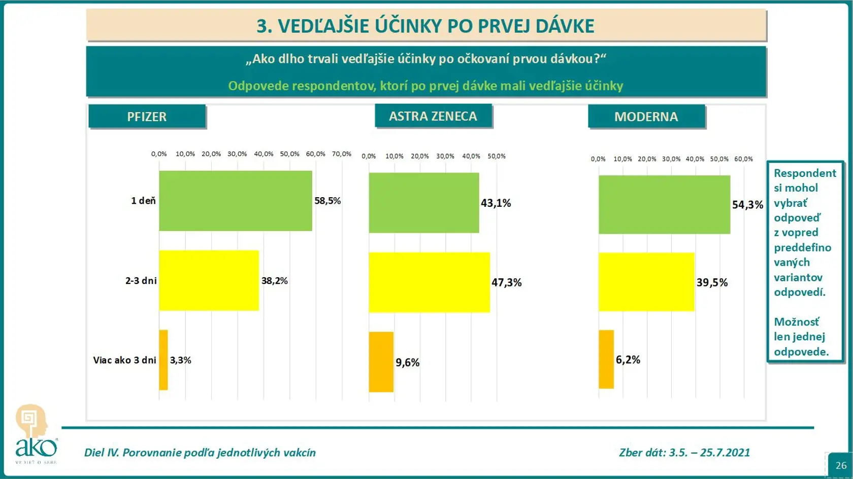 Ako dlho trvali vedľajšie účinky po prvej dávke?