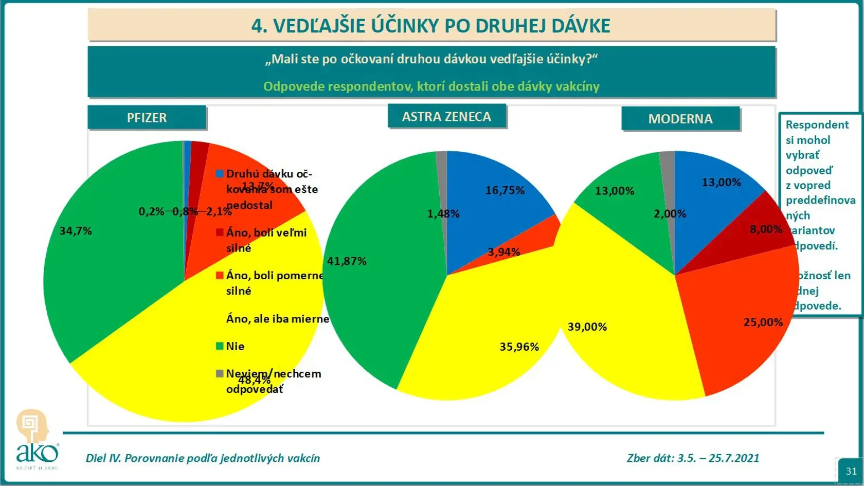 Mali ste vedľajšie účinky po druhej dávke?