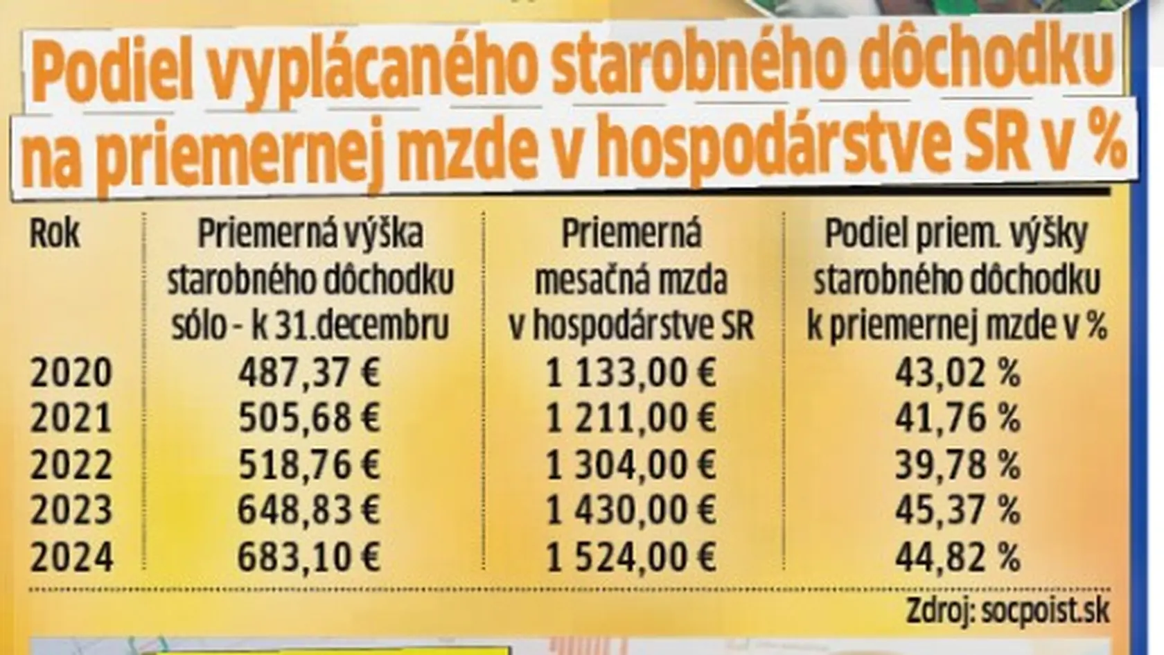 Podiel vyplácaného dôchodku k platu.