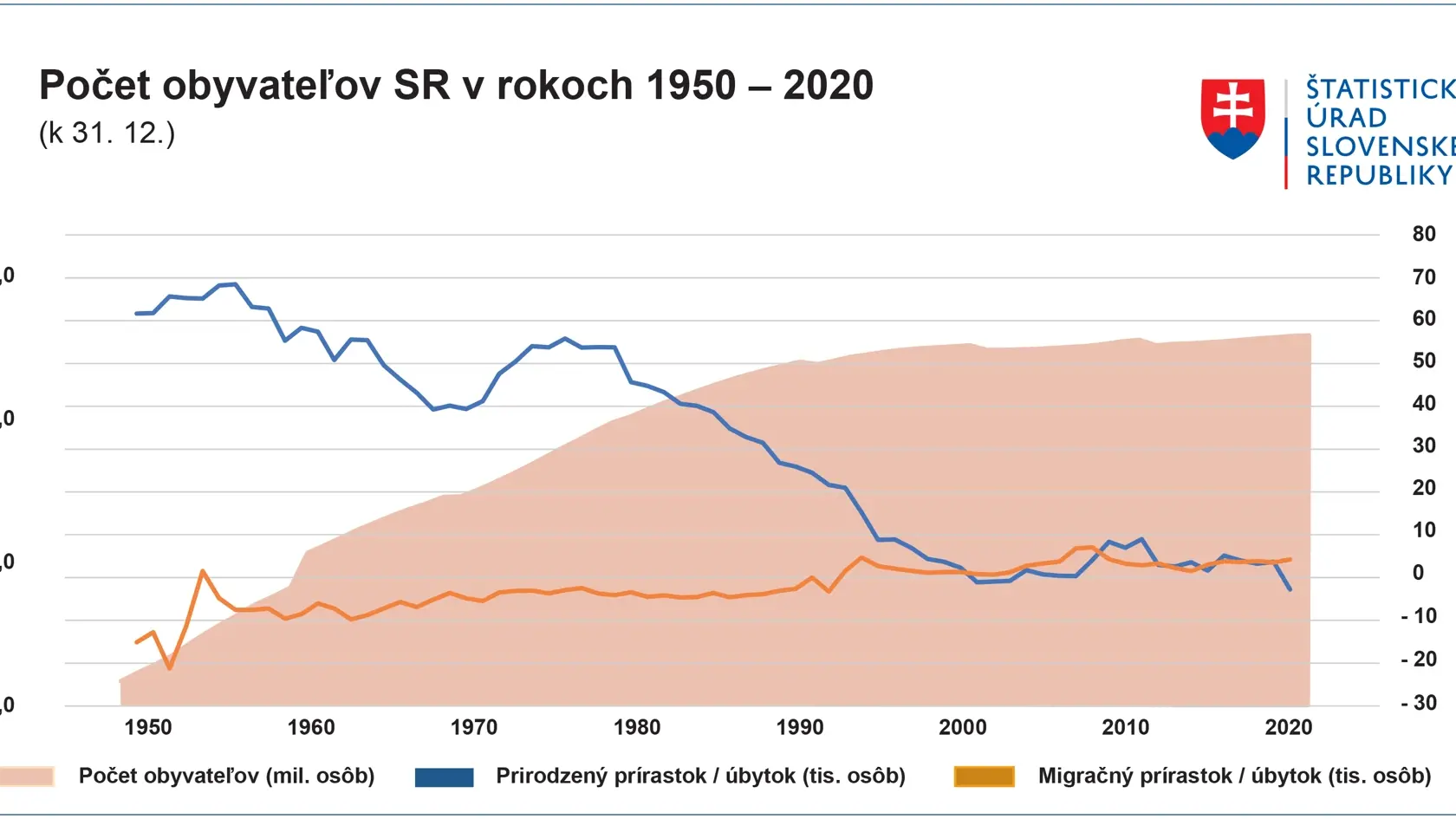 Vývoj počtu obyvateľov za posledných 70 rokov.