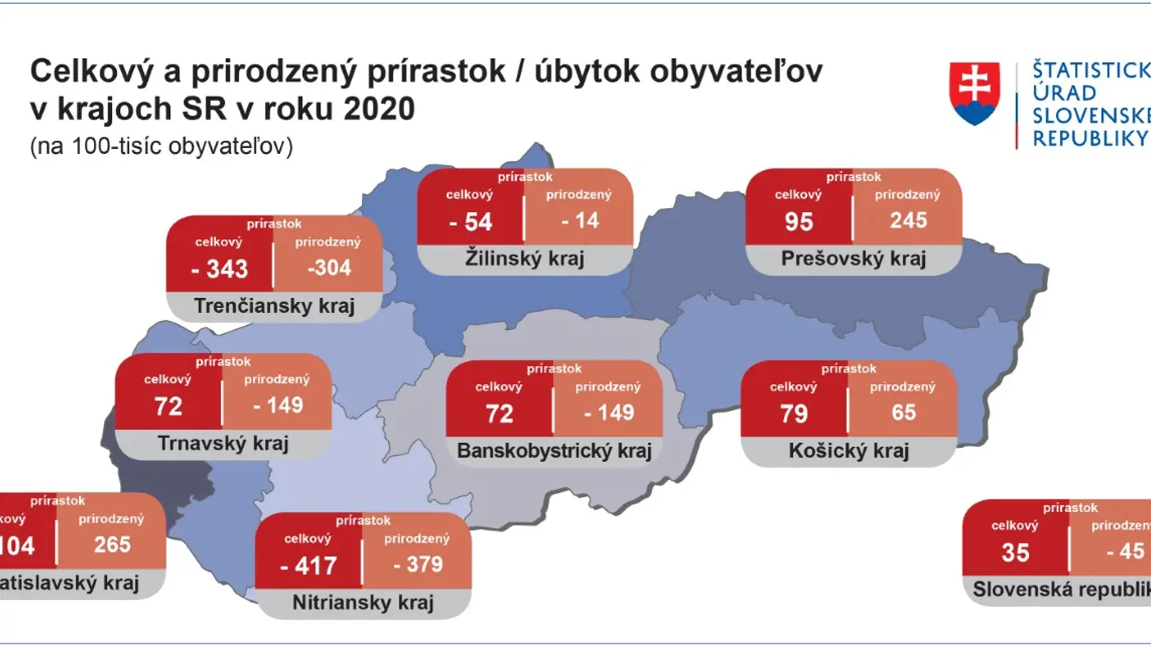 Najvyšší celkový úbytok populácie v roku 2020 zaznamenal Nitriansky kraj, najviac obyvateľov pribudlo Bratislavskému kraju.