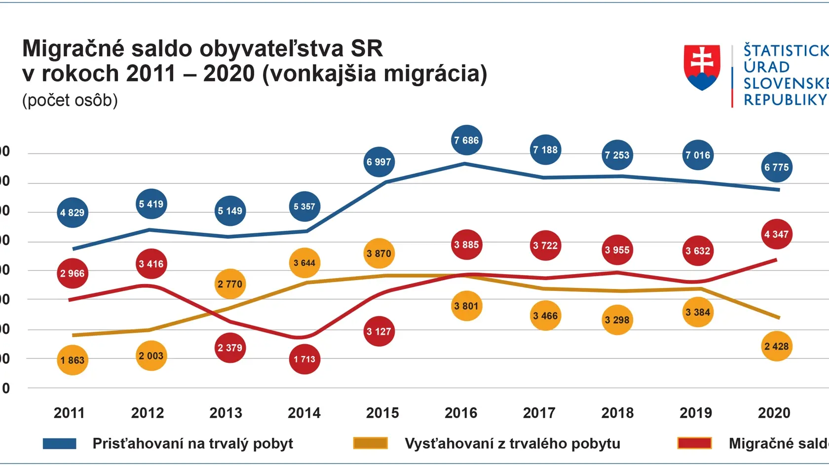 Koľko ľudí sa prisťahovalo a koľko vysťahovalo?