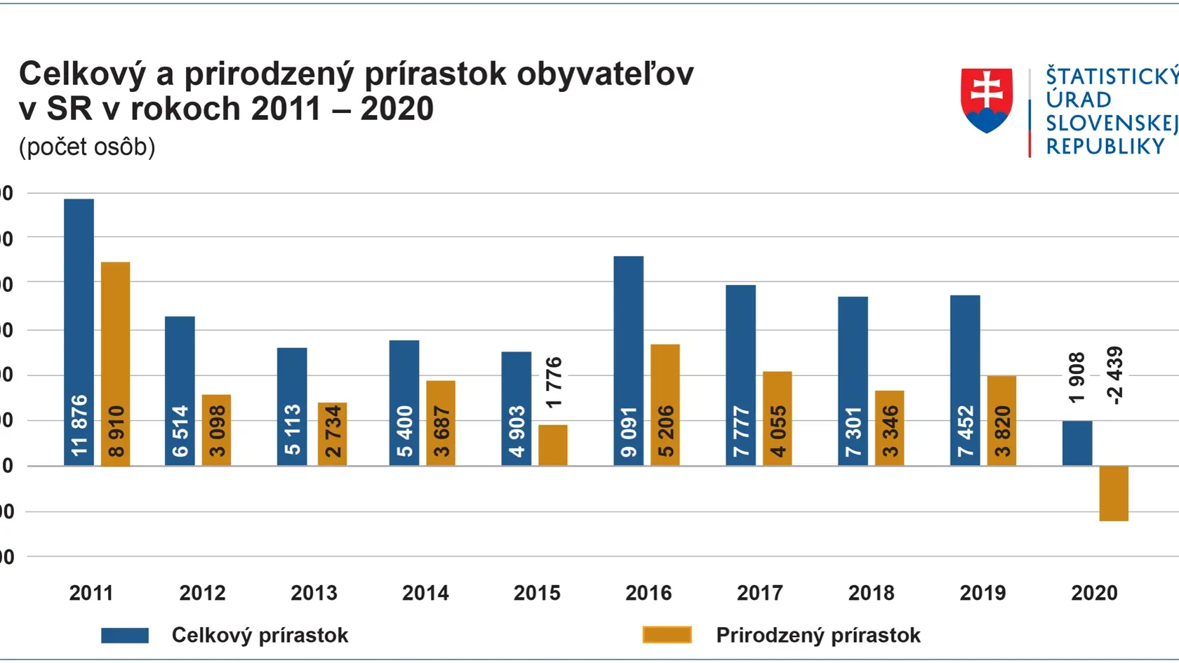 Vlani na Slovensku nastal prirodzený úbytok obyvateľov.
