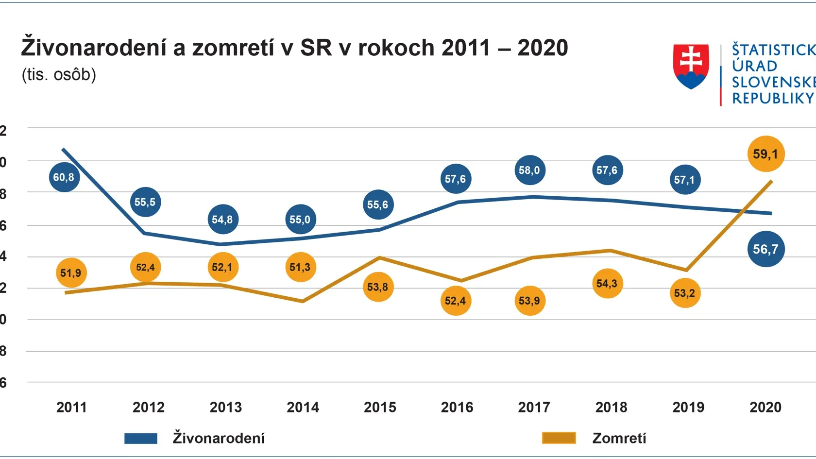 Po 17 rokoch počet zomretých na Slovensku prvýkrát prevýšil počet narodených.