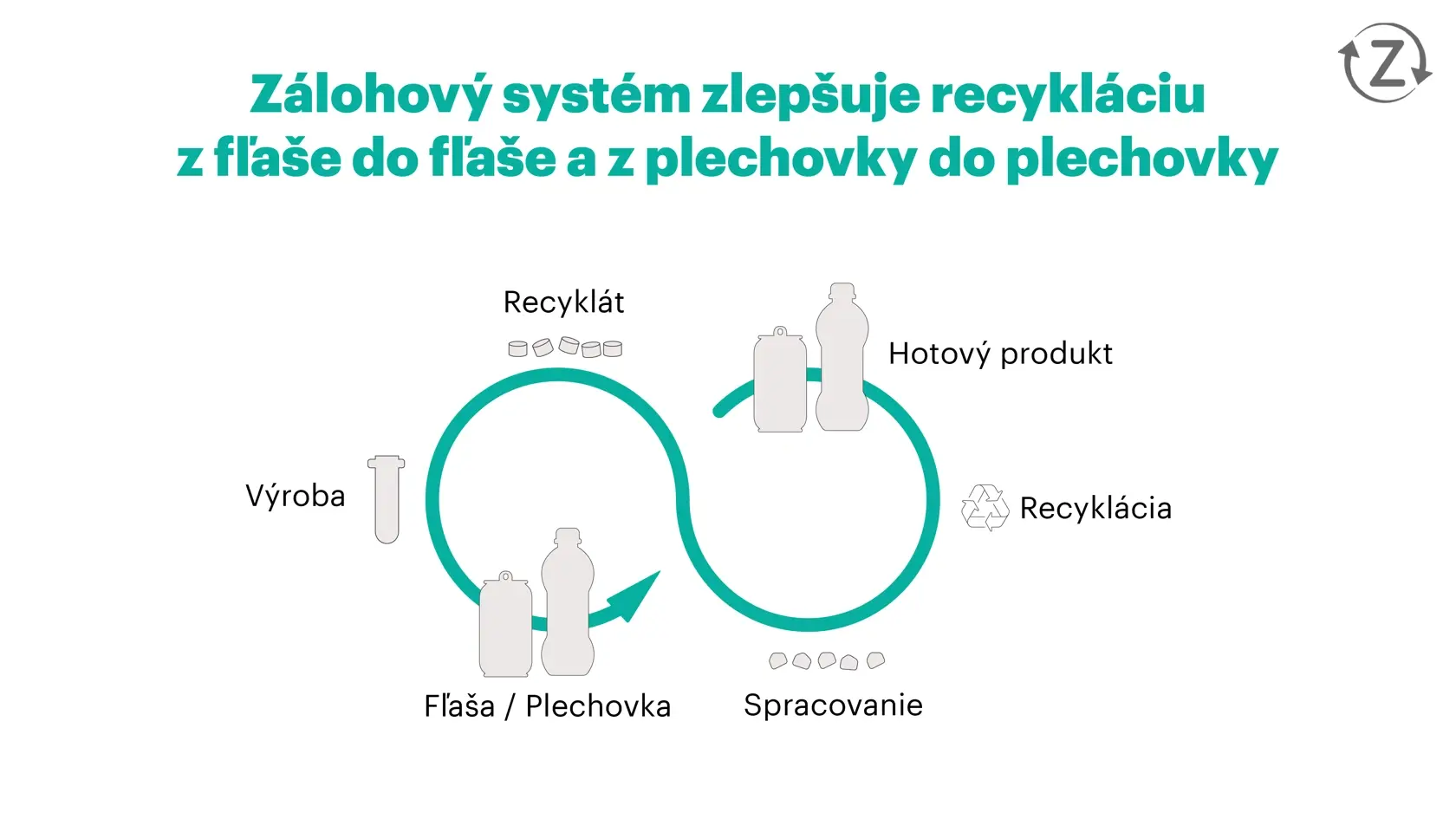 Zálohový systém zlepšuje recykláciu.